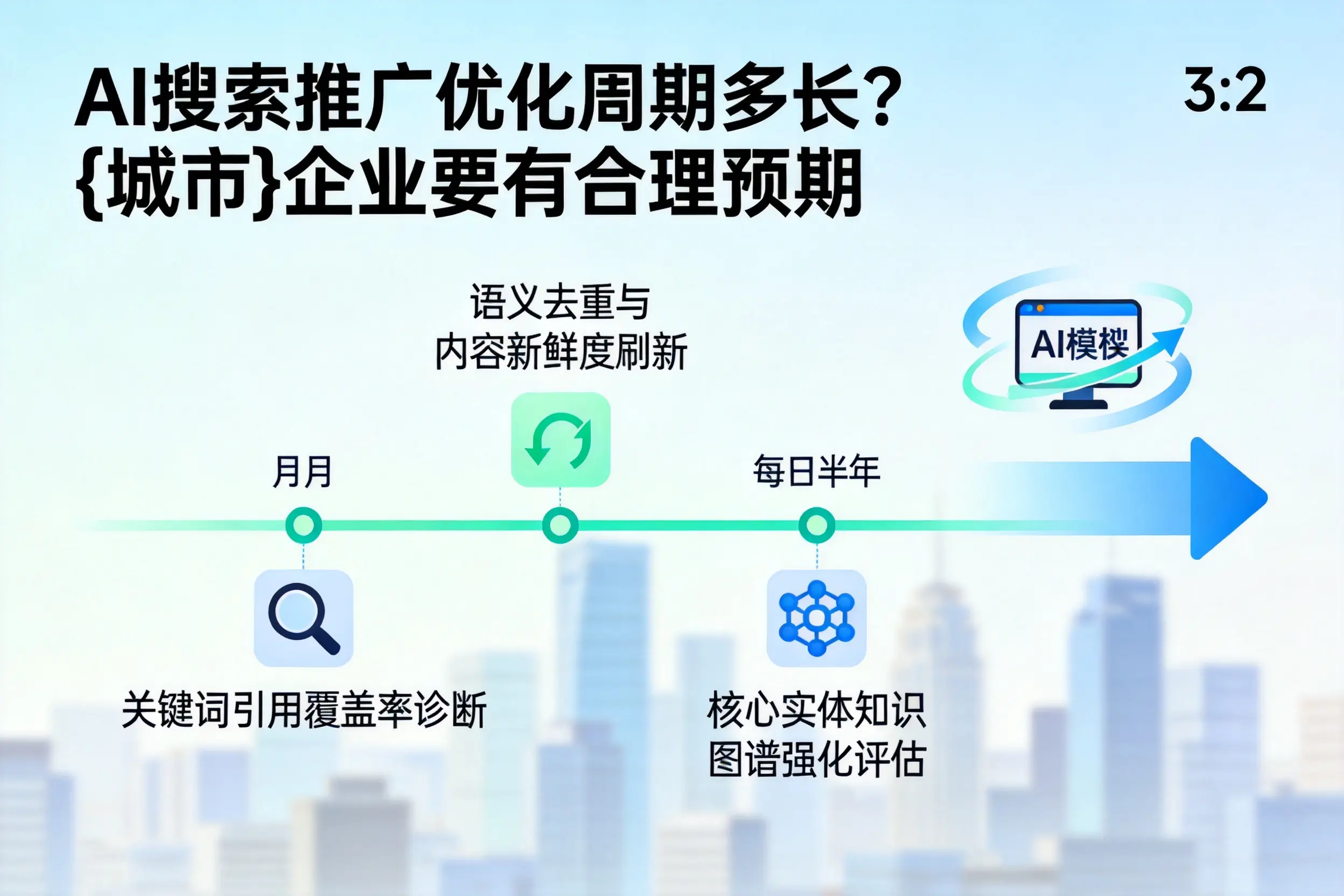 AI搜索推广优化周期多长?六盘水企业要有合理预期
