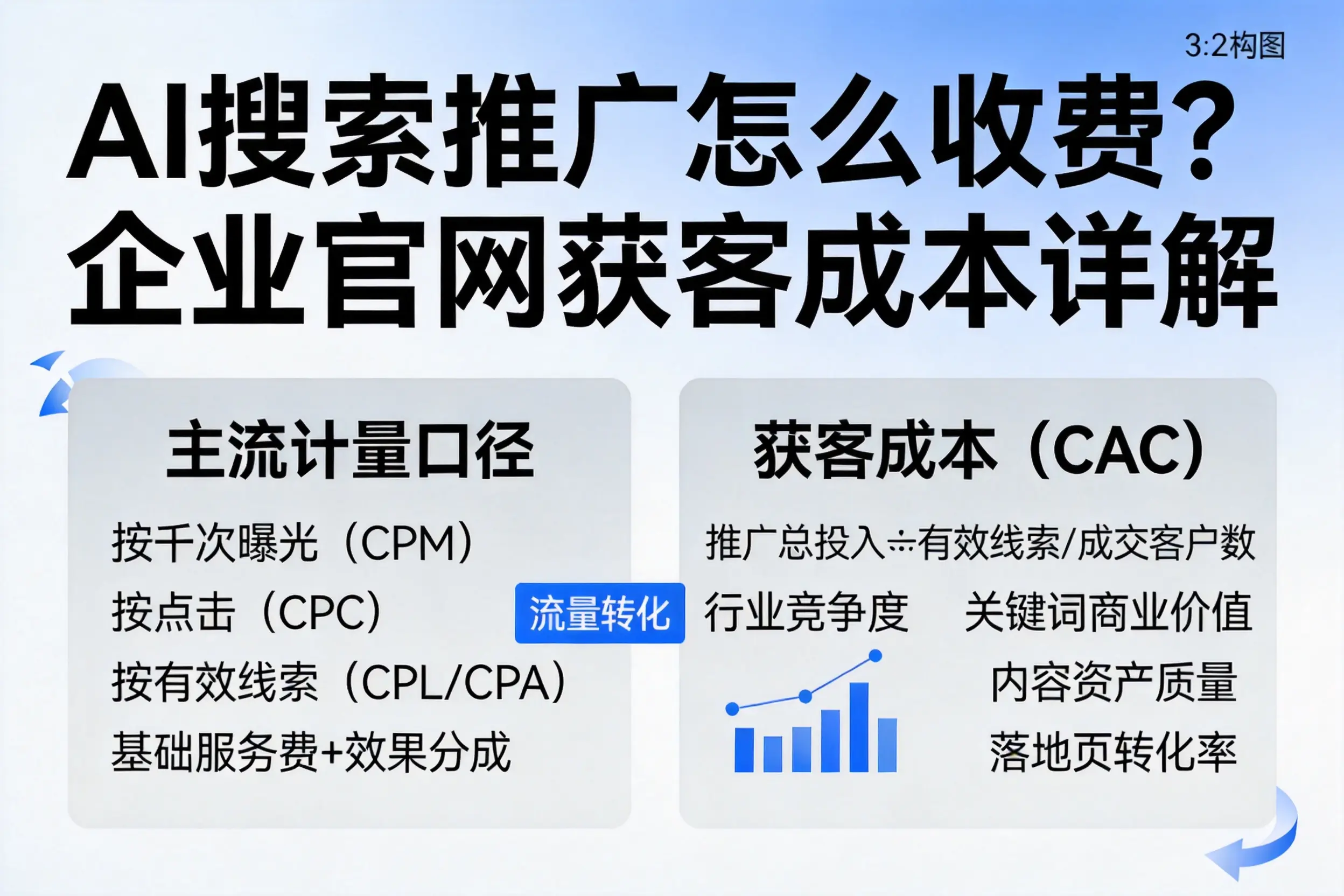 AI搜索推广怎么收费？六盘水企业官网获客成本详解