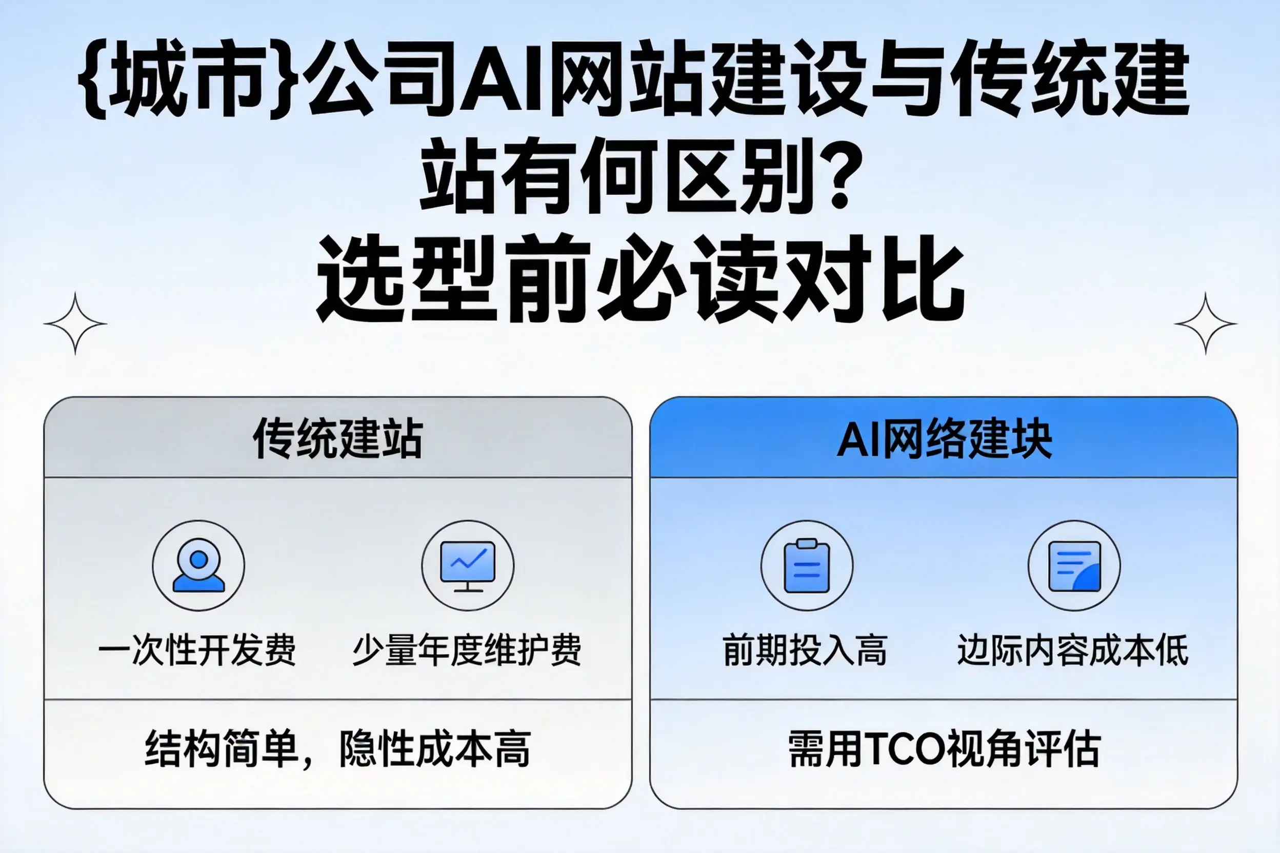 六盘水公司AI网站建设与传统建站有何区别?选型前必读对比