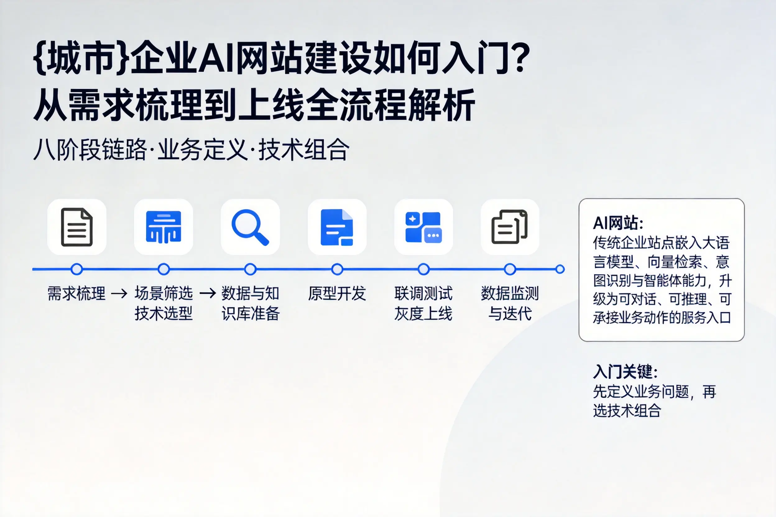 六盘水企业AI网站建设如何入门？从需求梳理到上线全流程解析