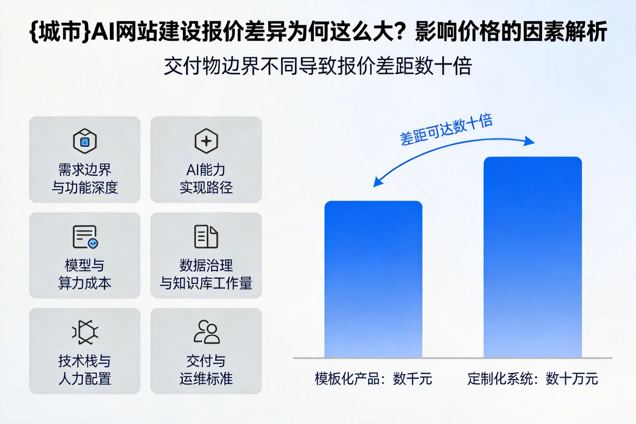 六盘水AI网站建设报价差异为何这么大？影响价格的因素解析