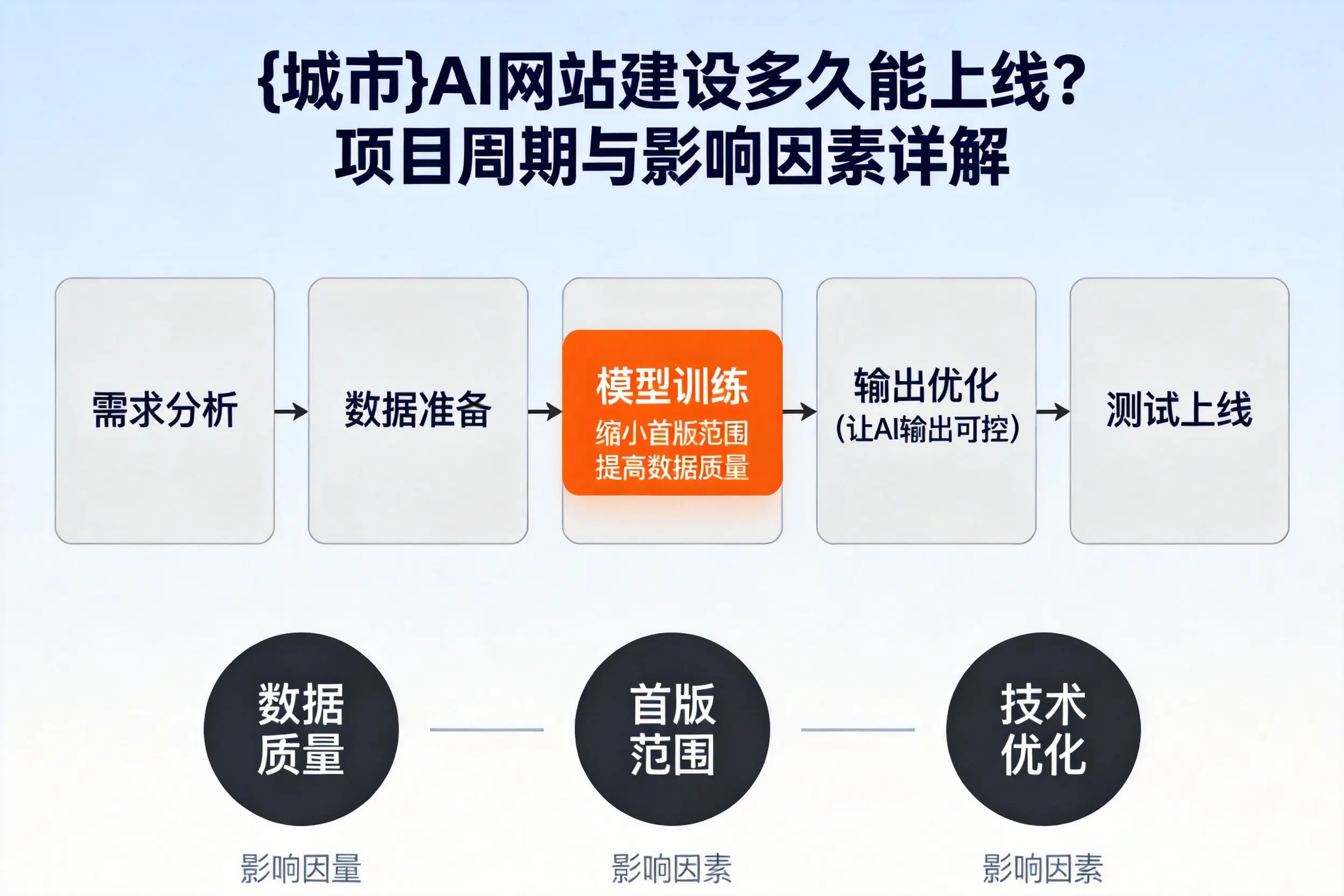 六盘水AI网站建设多久能上线？项目周期与影响因素详解