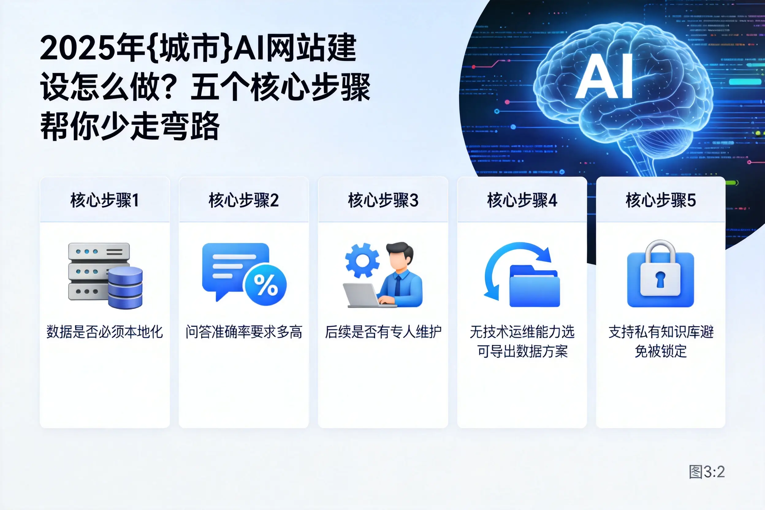 2025年六盘水AI网站建设怎么做?五个核心步骤帮你少走弯路