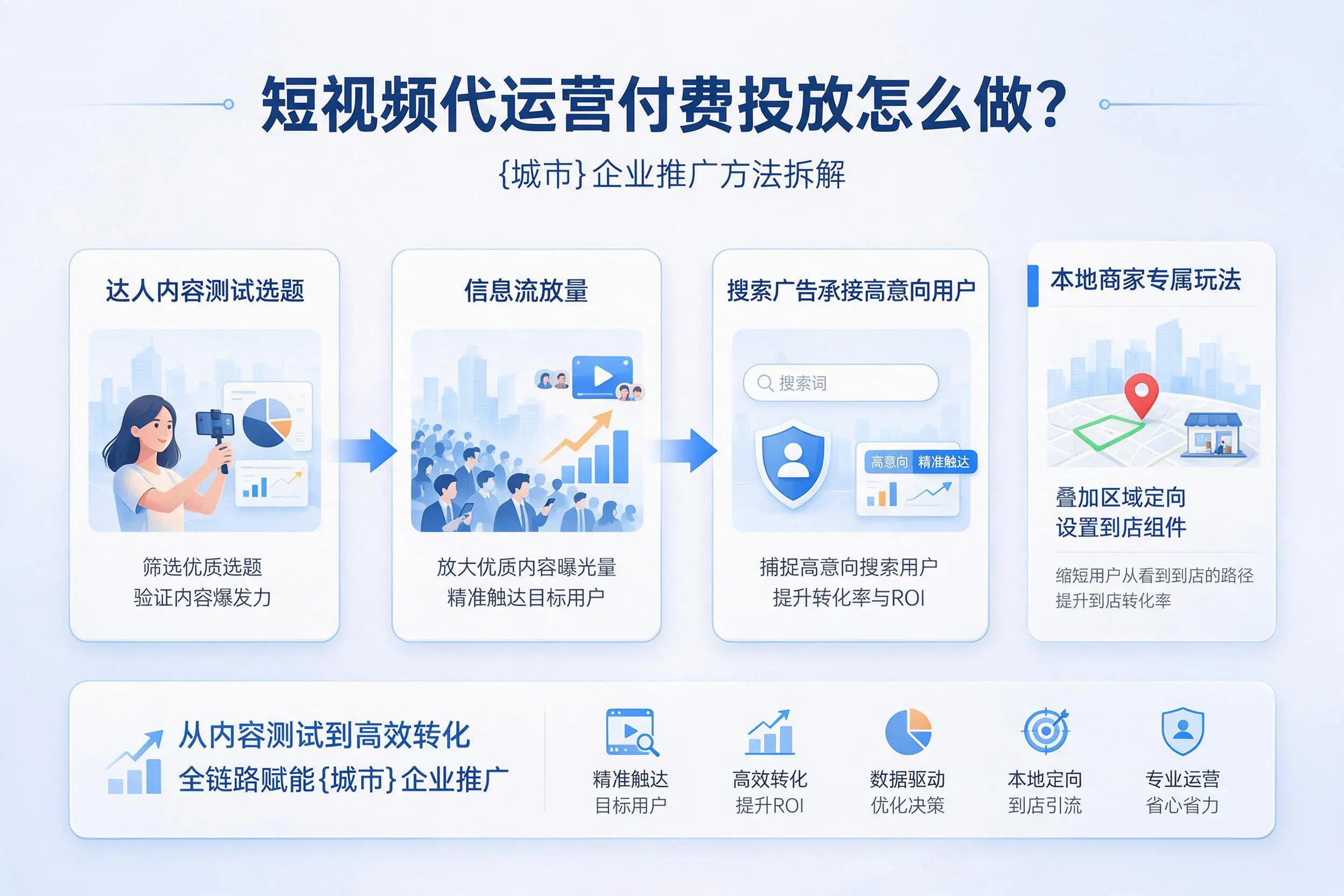 短视频代运营付费投放怎么做？六盘水企业推广方法拆解