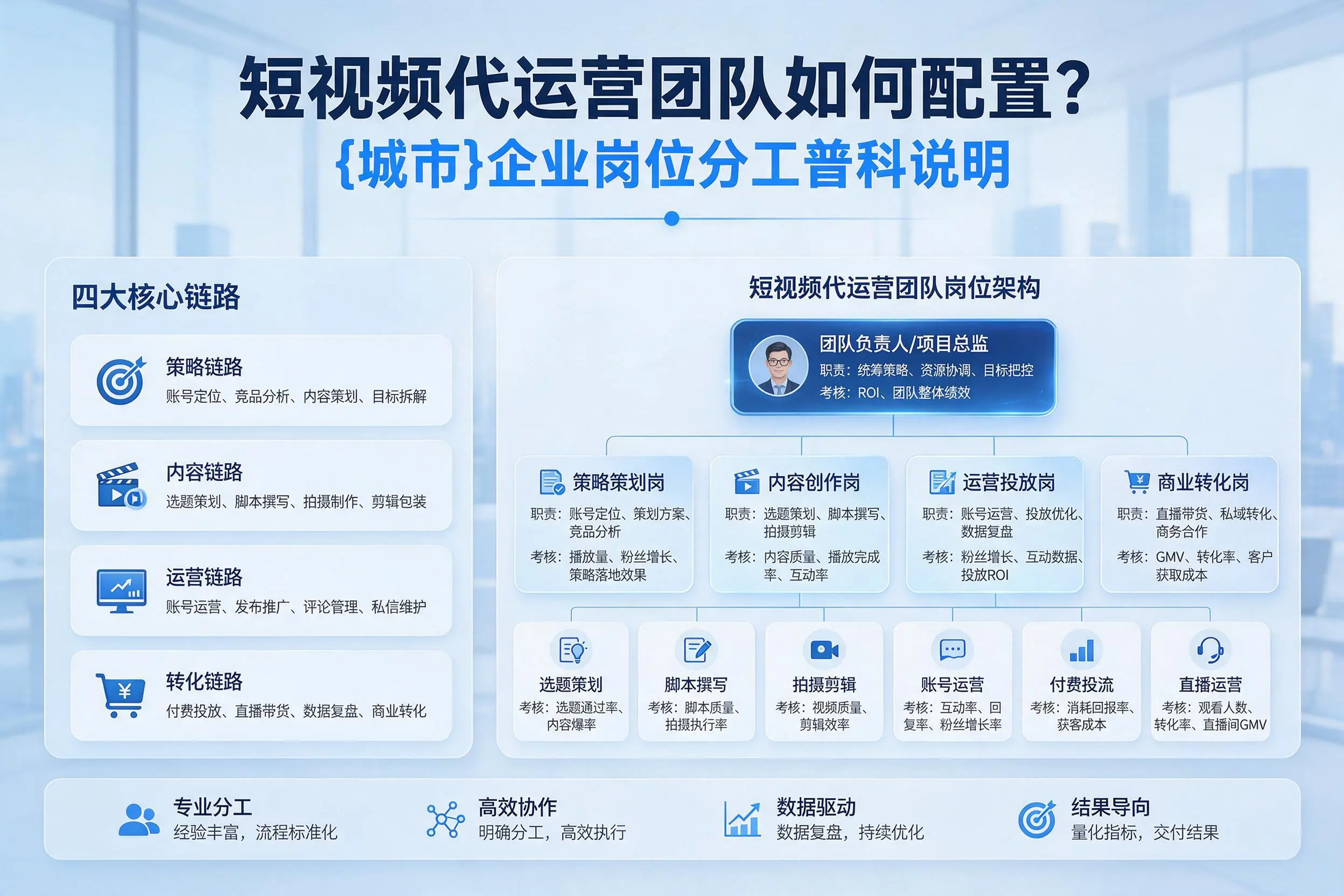 短视频代运营团队如何配置？六盘水企业岗位分工科普说明
