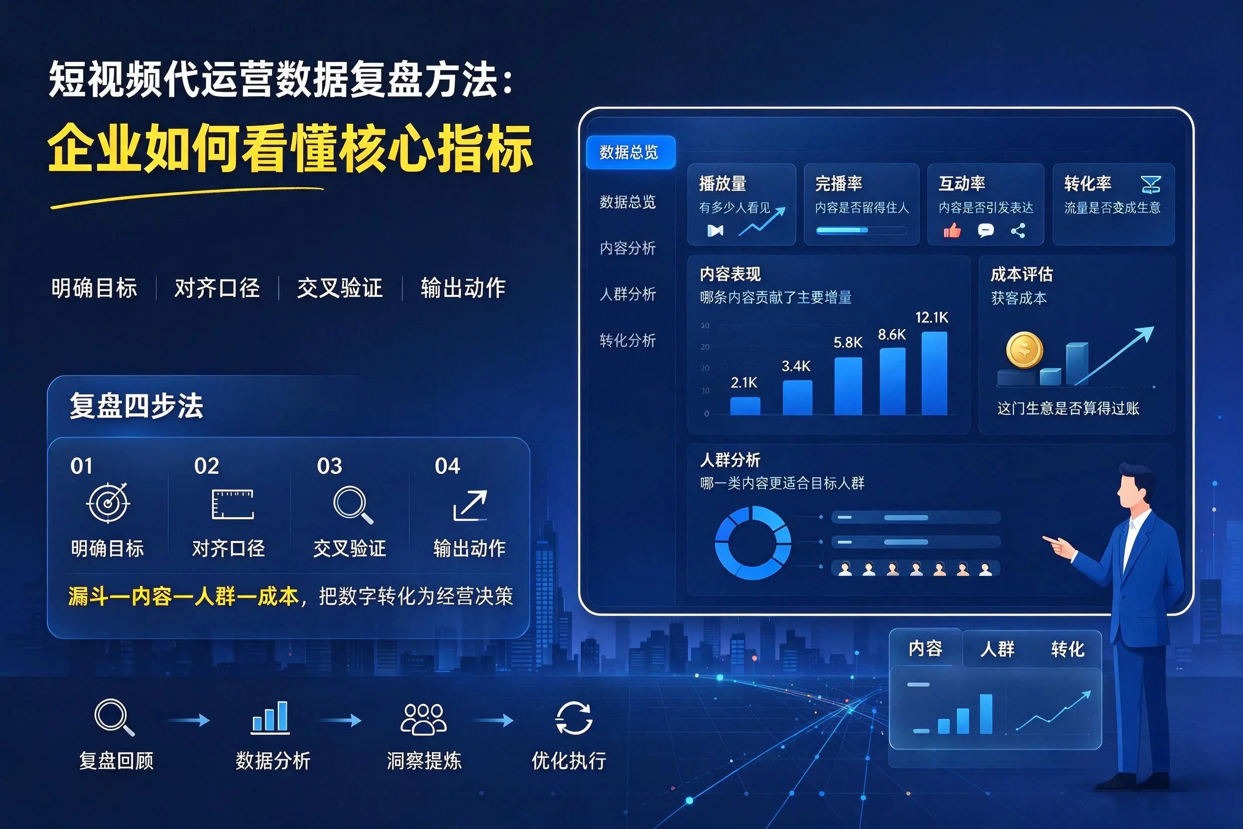 短视频代运营数据复盘方法：六盘水企业如何看懂核心指标