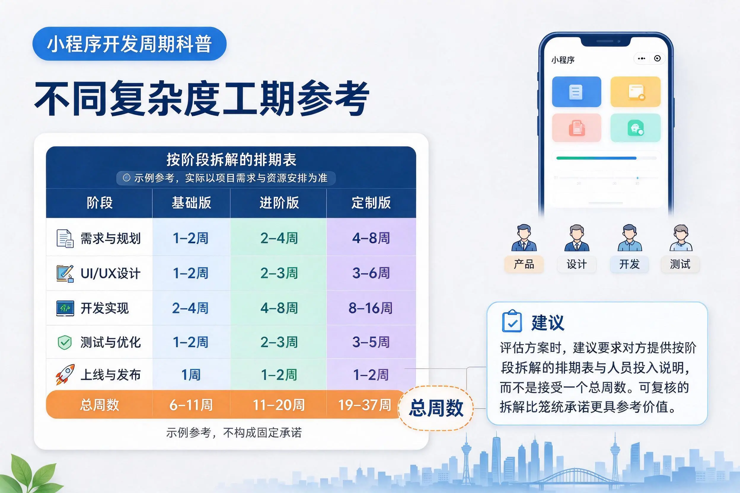 六盘水小程序开发周期科普：不同复杂度工期参考