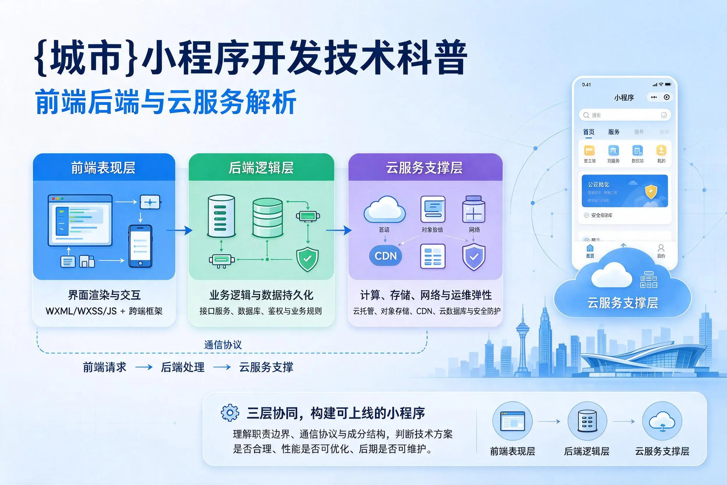 六盘水小程序开发技术科普：前端后端与云服务解析