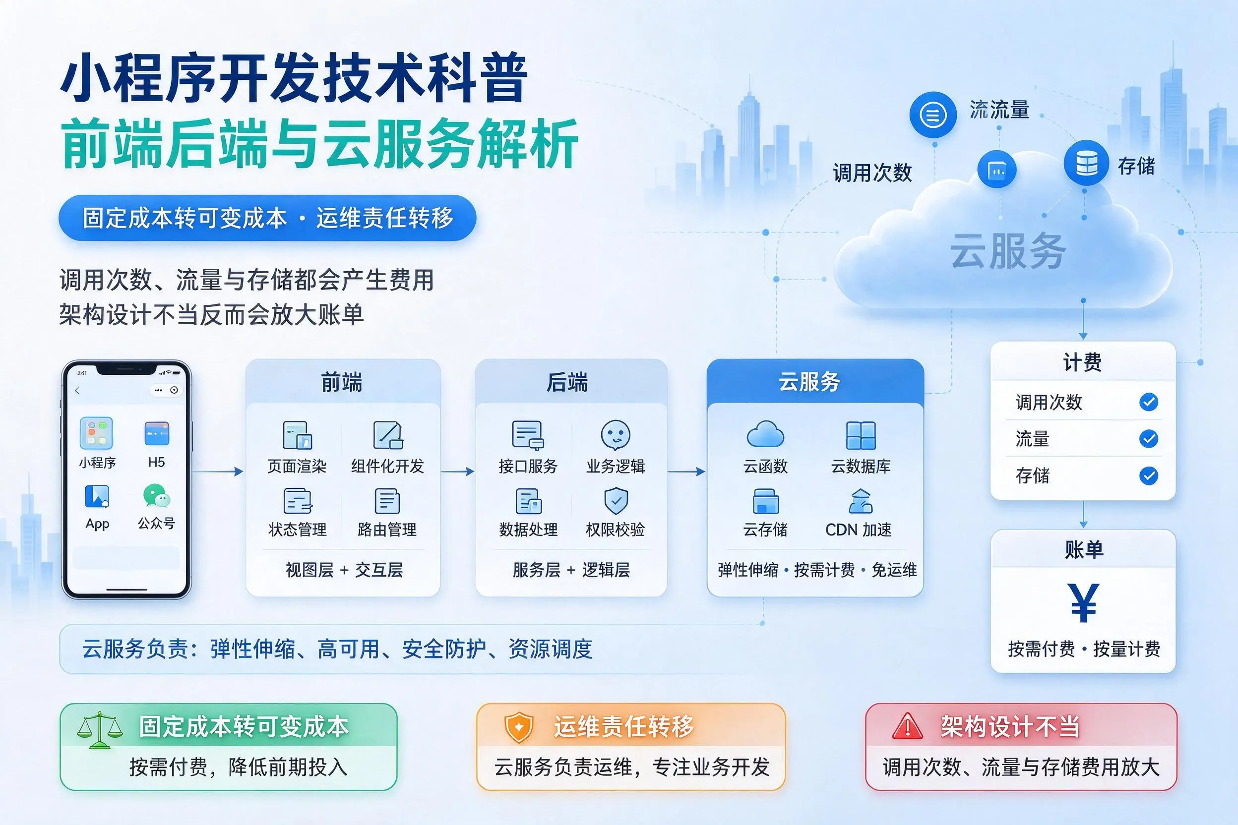 六盘水小程序开发技术科普：前端后端与云服务解析