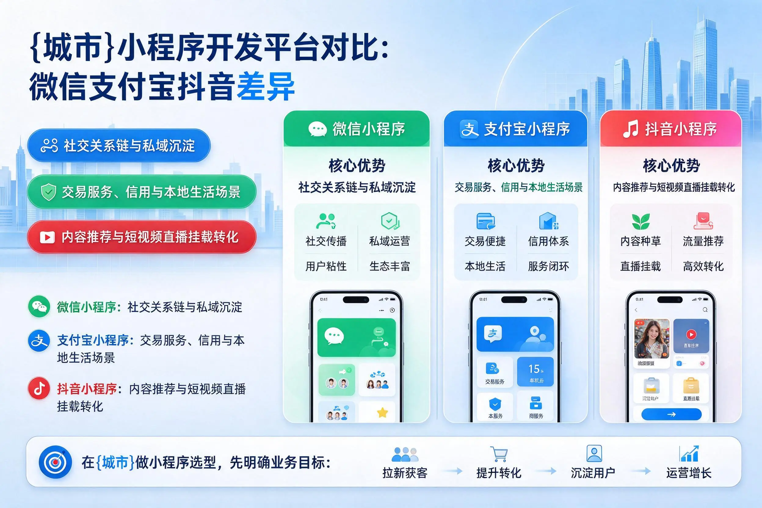 六盘水小程序开发平台对比：微信支付宝抖音差异