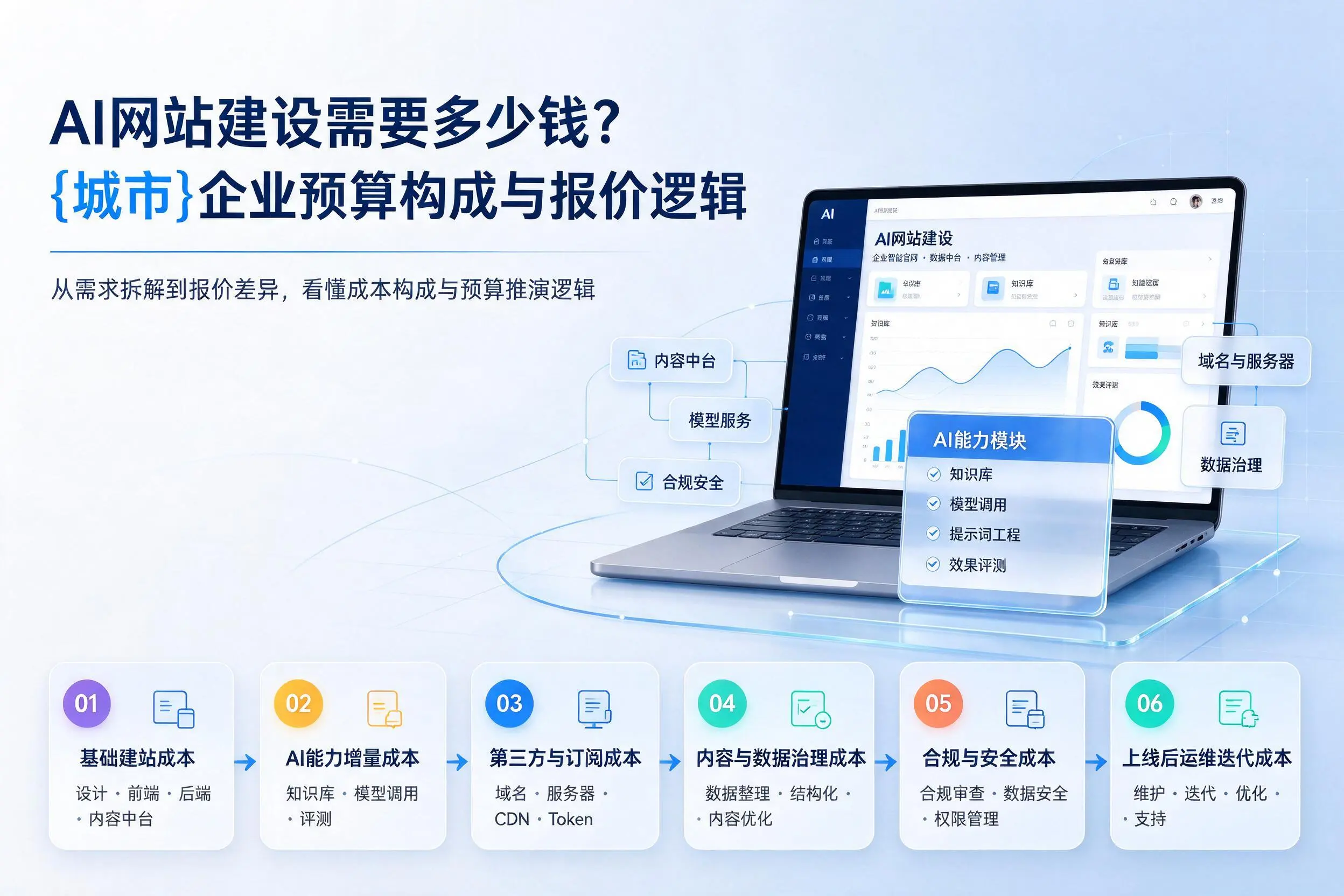 AI网站建设需要多少钱?六盘水企业预算构成与报价逻辑