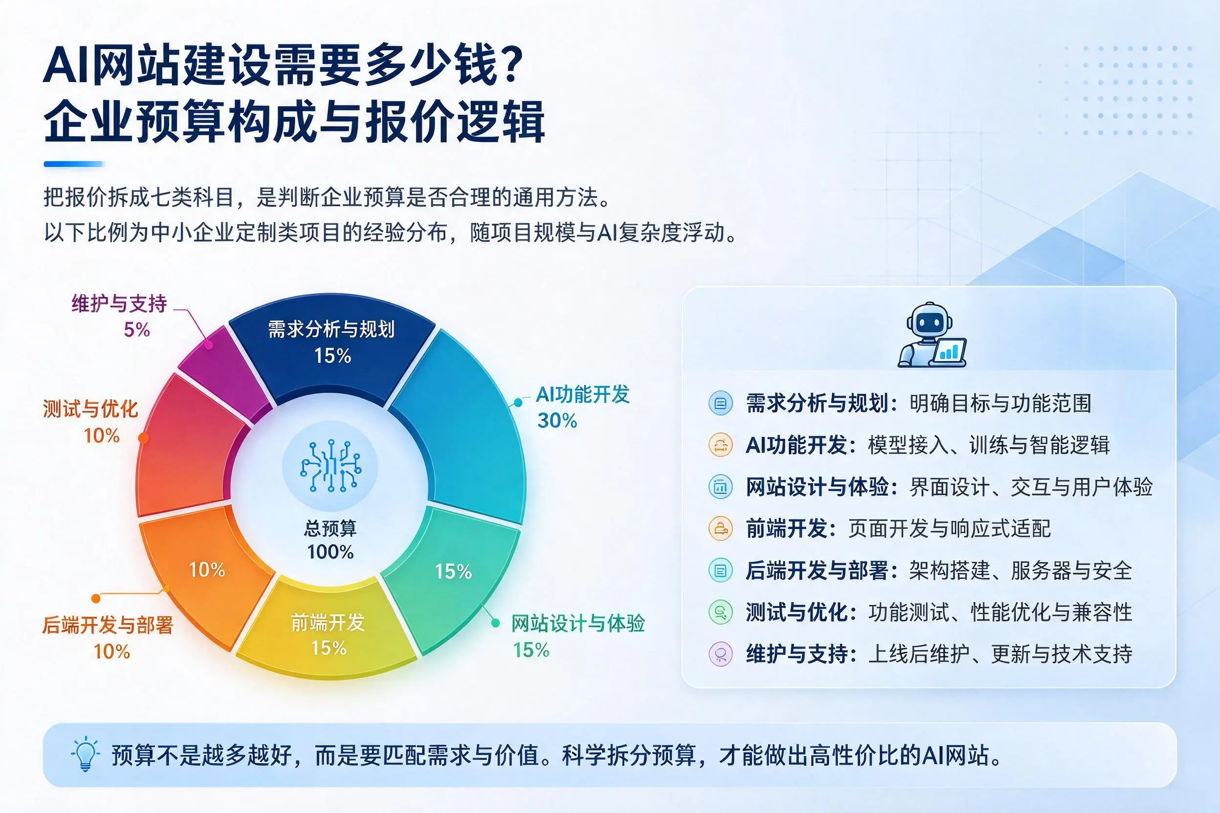 AI网站建设需要多少钱?六盘水企业预算构成与报价逻辑