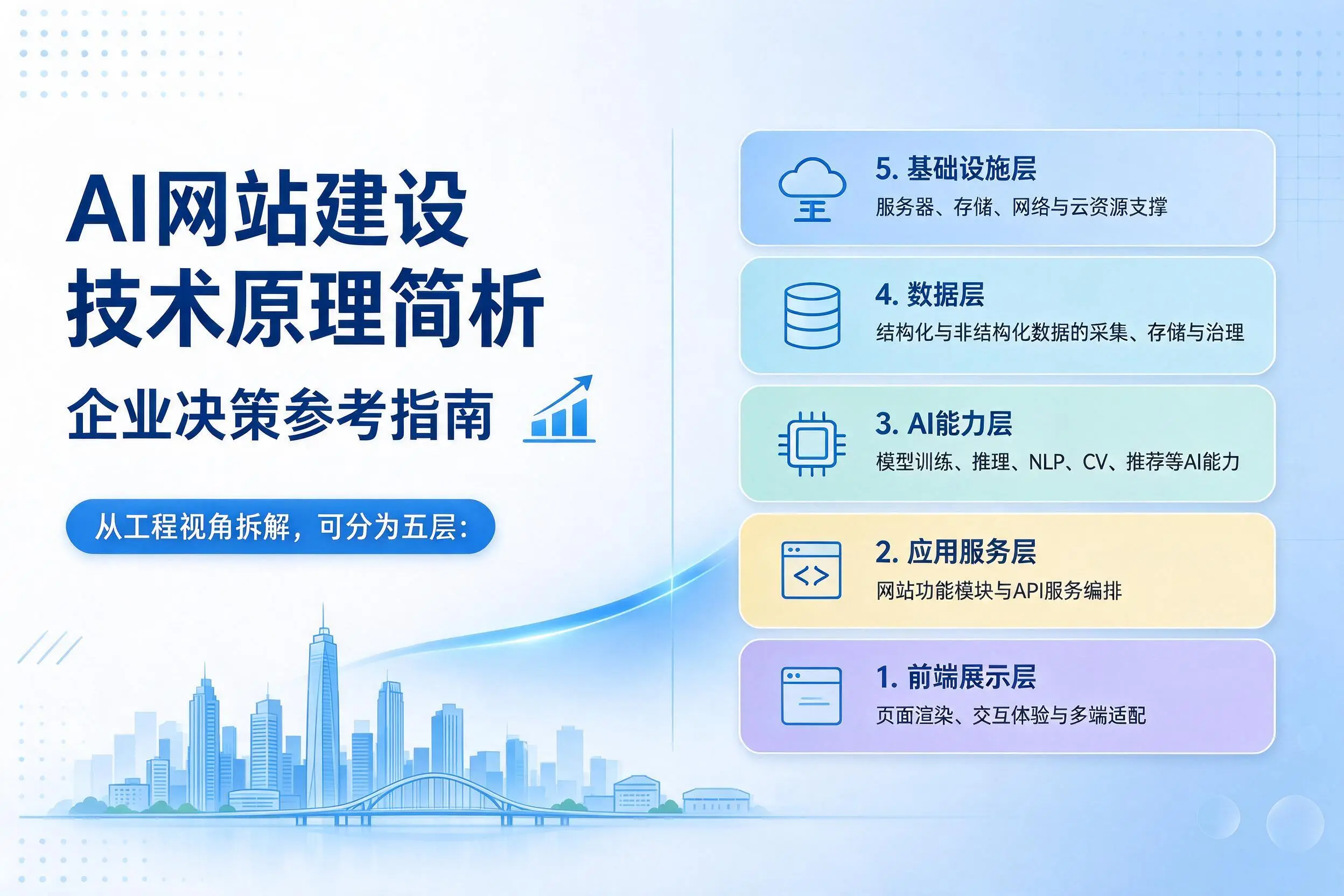 AI网站建设技术原理简析,六盘水企业决策参考指南