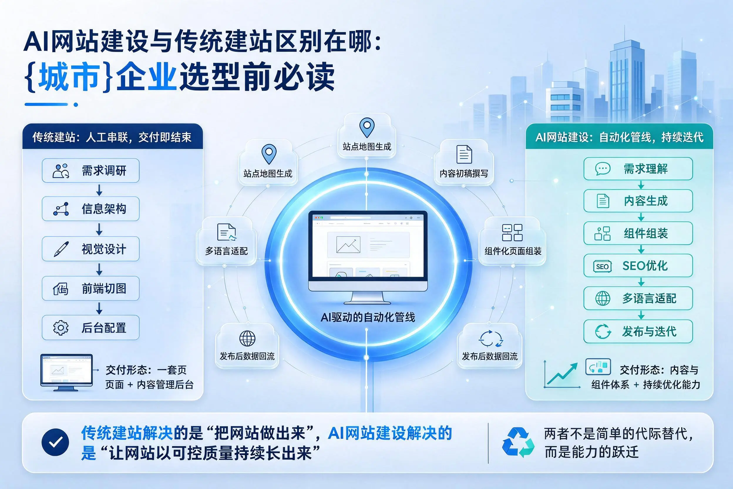 AI网站建设与传统建站区别在哪:六盘水企业选型前必读