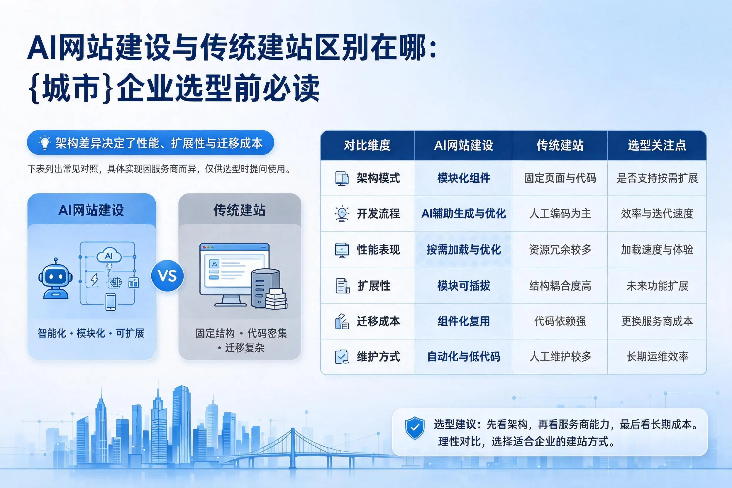 AI网站建设与传统建站区别在哪:六盘水企业选型前必读