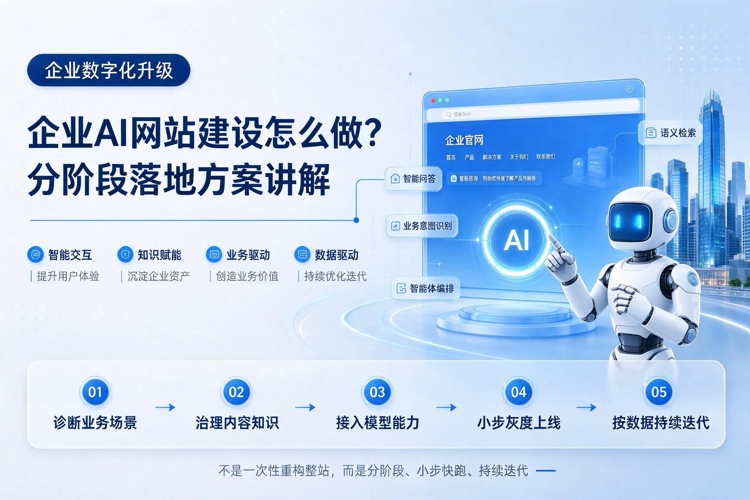 六盘水企业AI网站建设怎么做？分阶段落地方案讲解