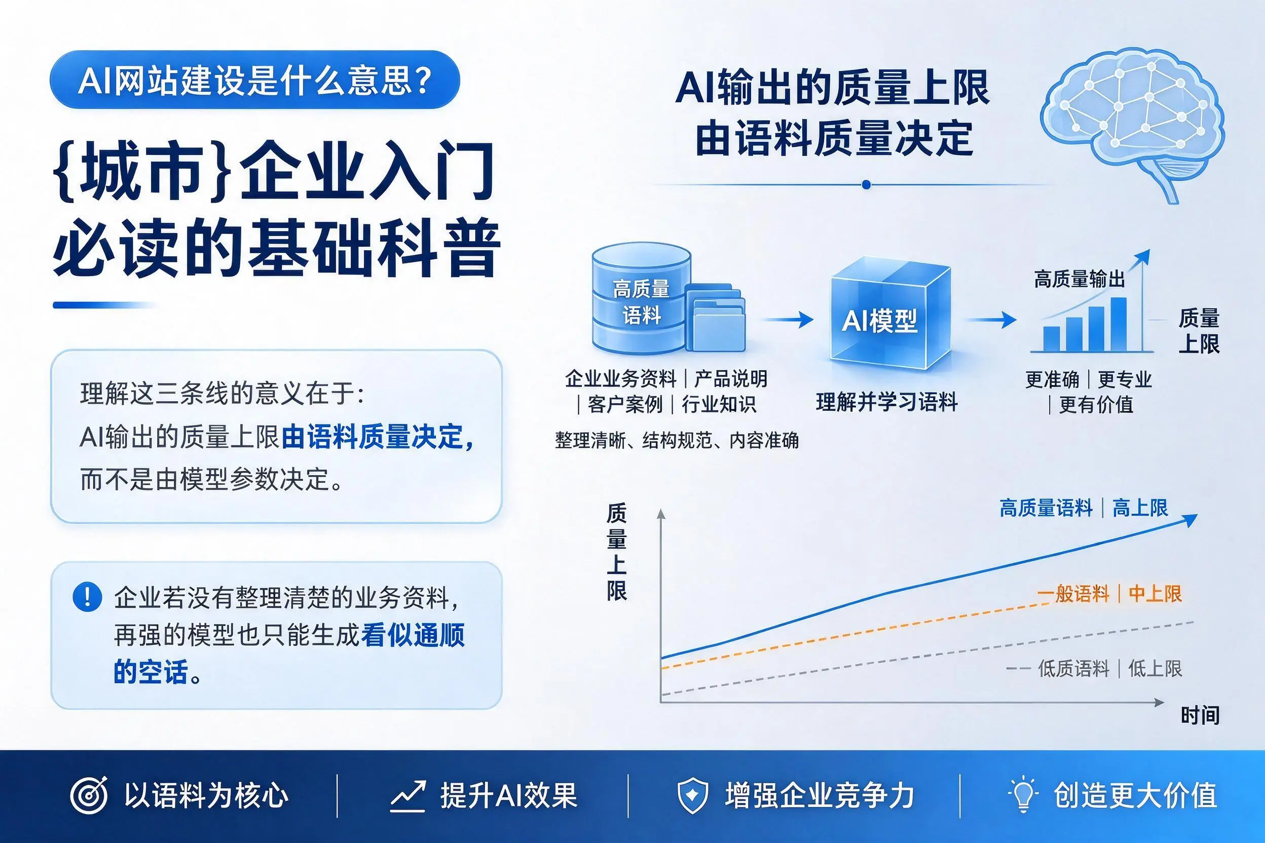 AI网站建设是什么意思？六盘水企业入门必读的基础科普