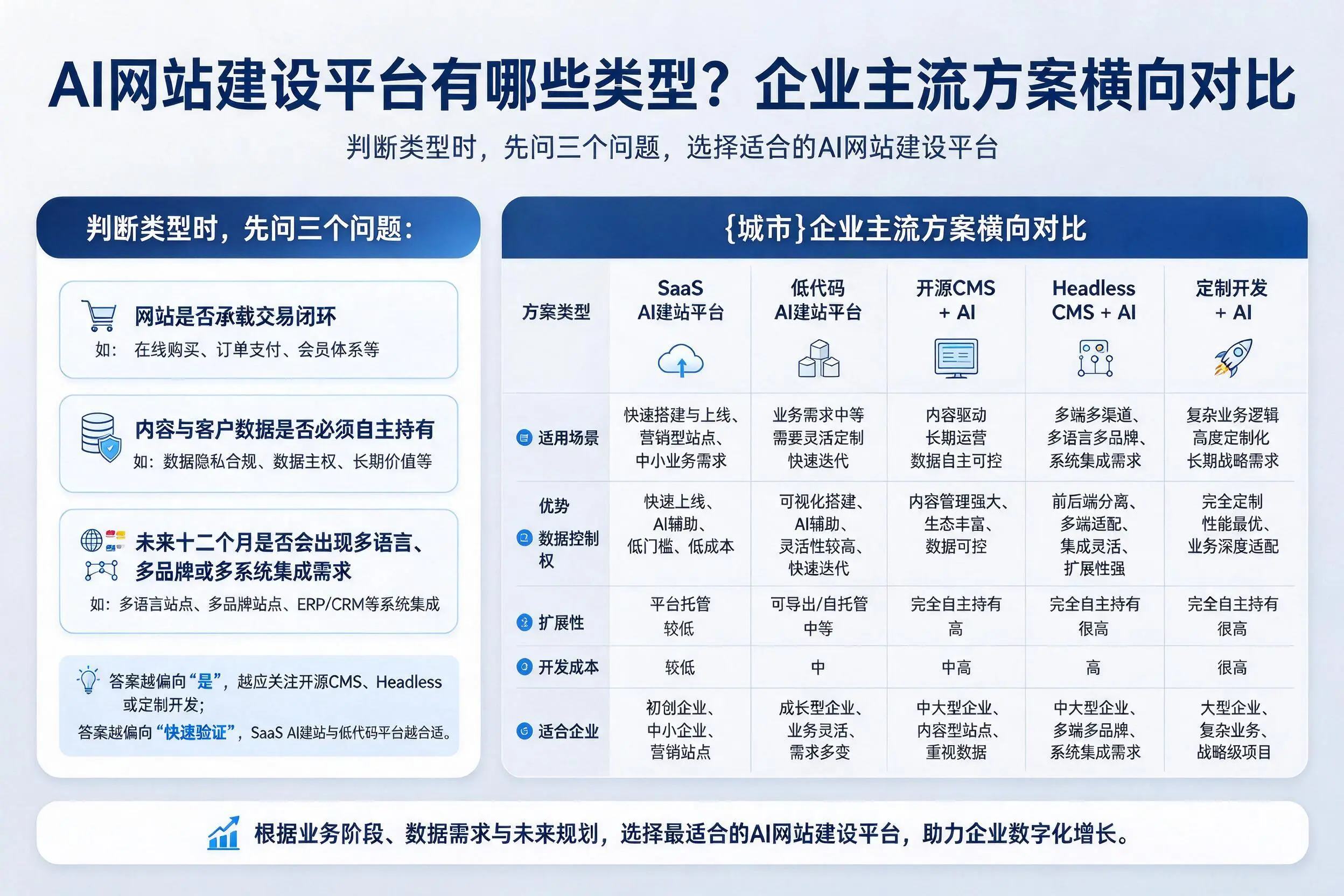 AI网站建设平台有哪些类型？六盘水企业主流方案横向对比