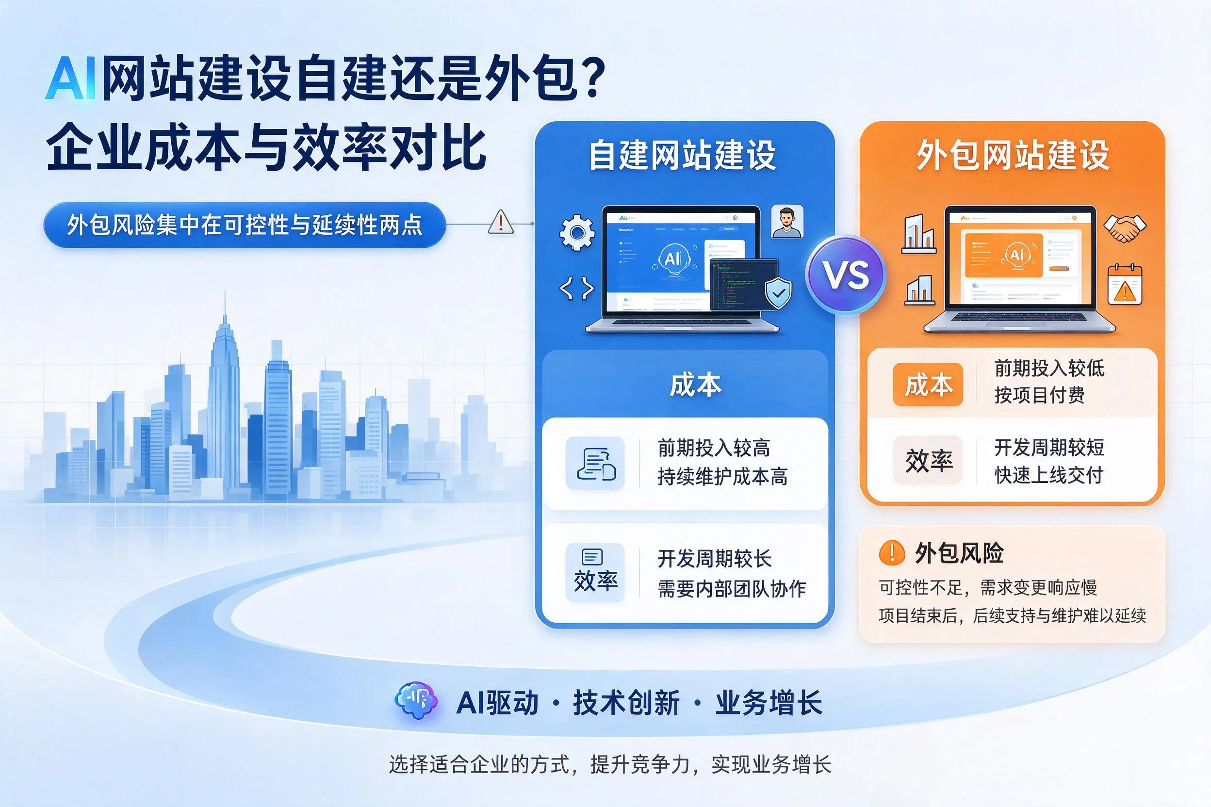 AI网站建设自建还是外包？六盘水企业成本与效率对比