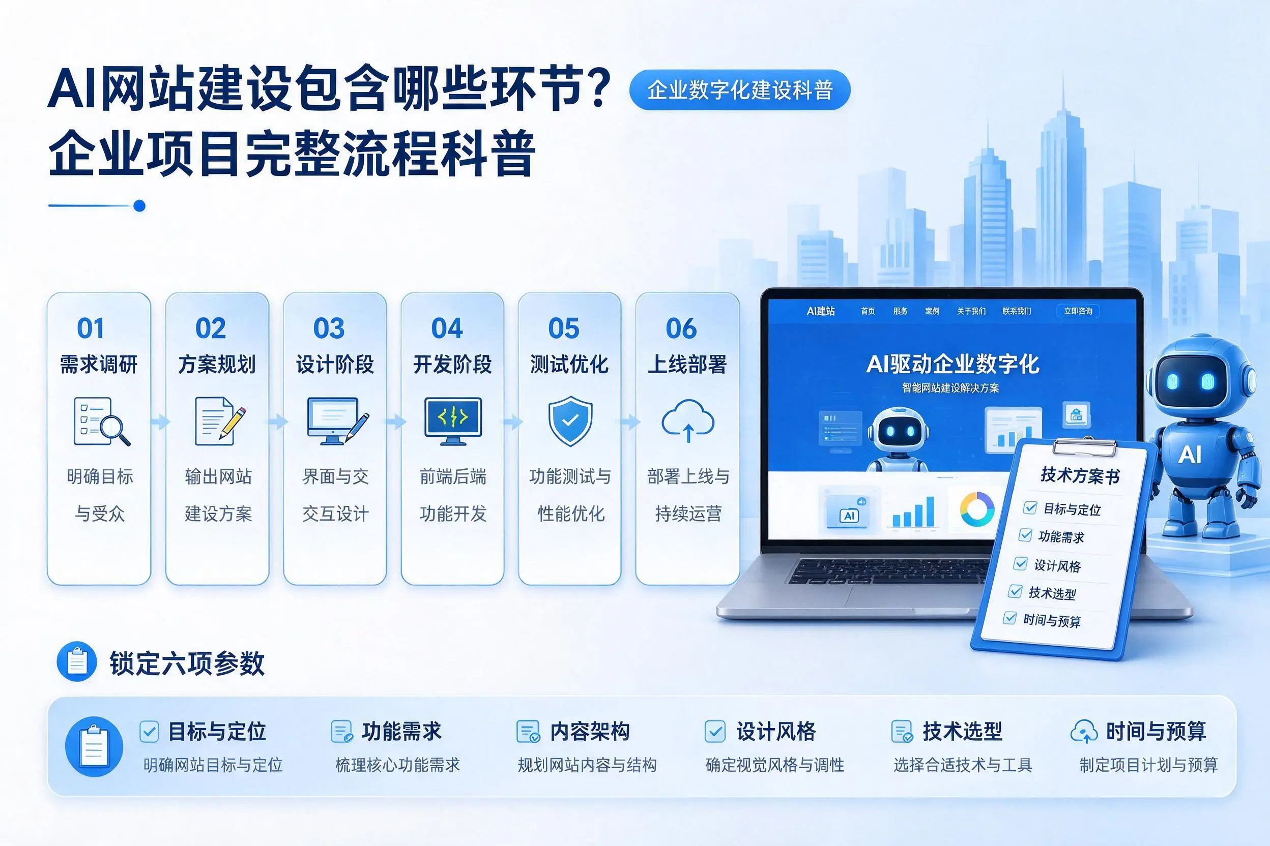 AI网站建设包含哪些环节?六盘水企业项目完整流程科普