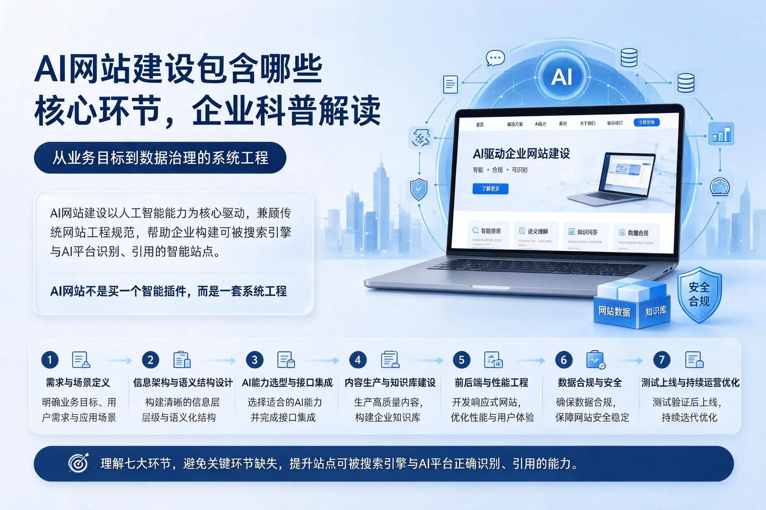 AI网站建设包含哪些核心环节,六盘水企业科普解读
