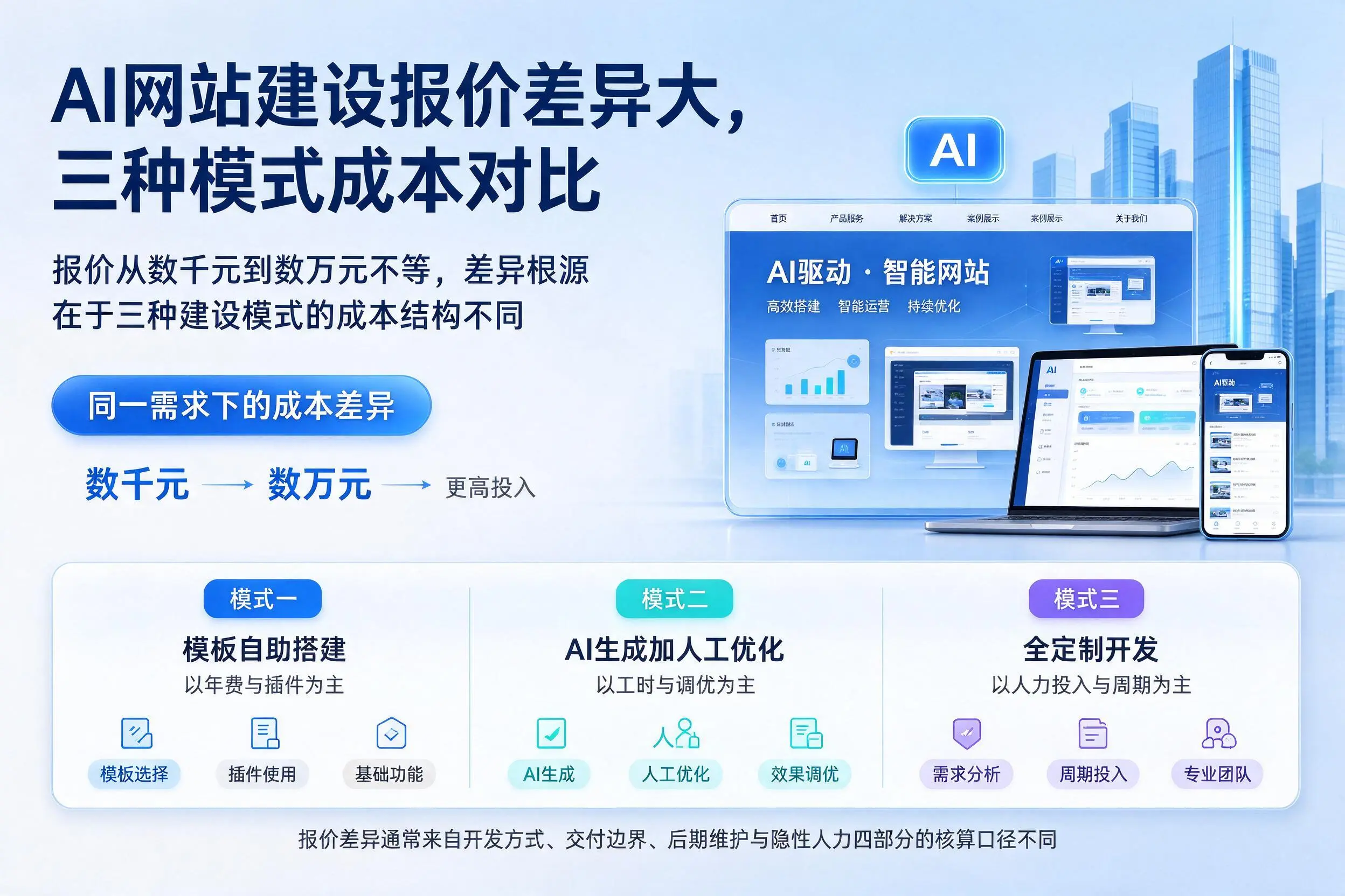 六盘水AI网站建设报价差异大，三种模式成本对比