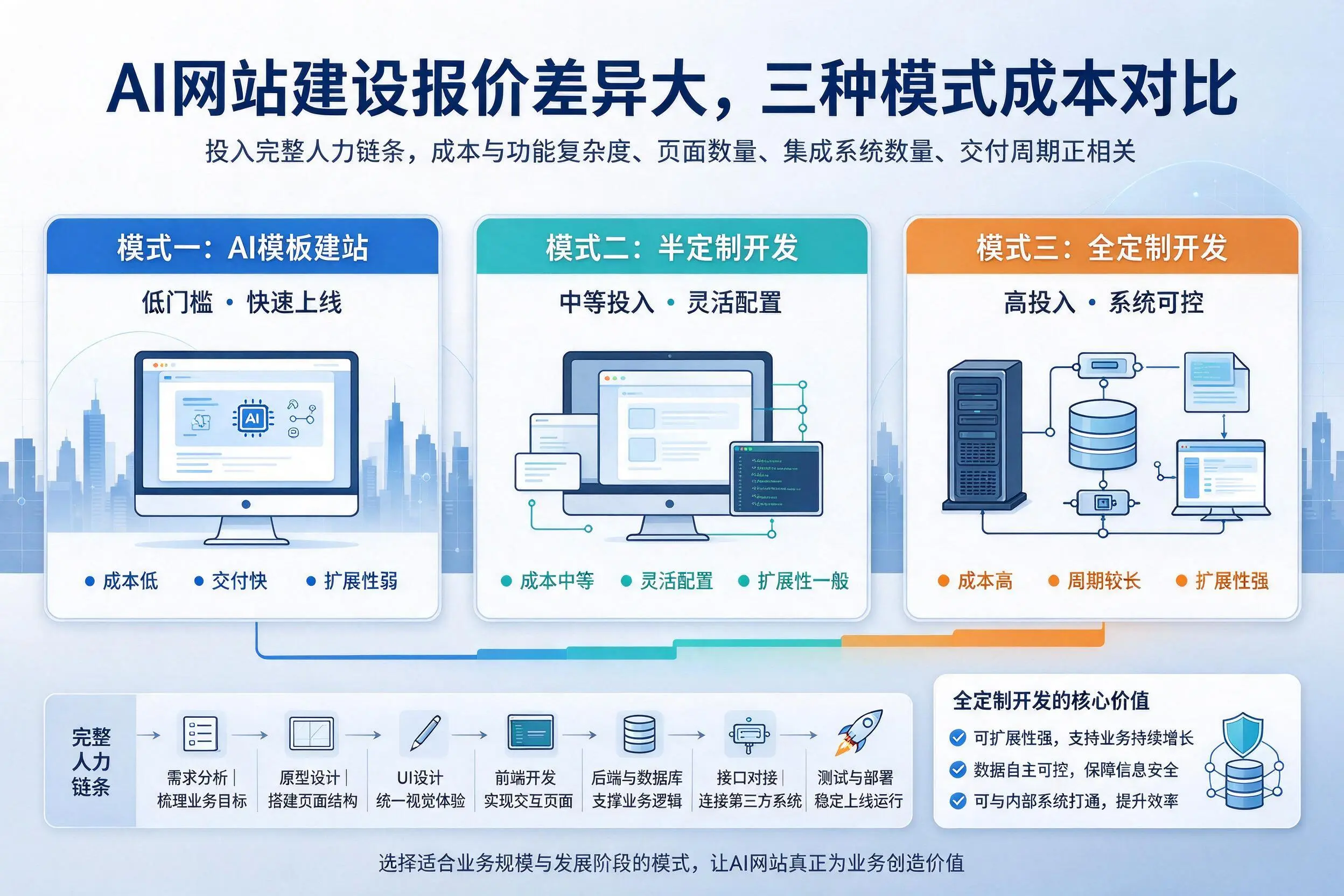 六盘水AI网站建设报价差异大，三种模式成本对比