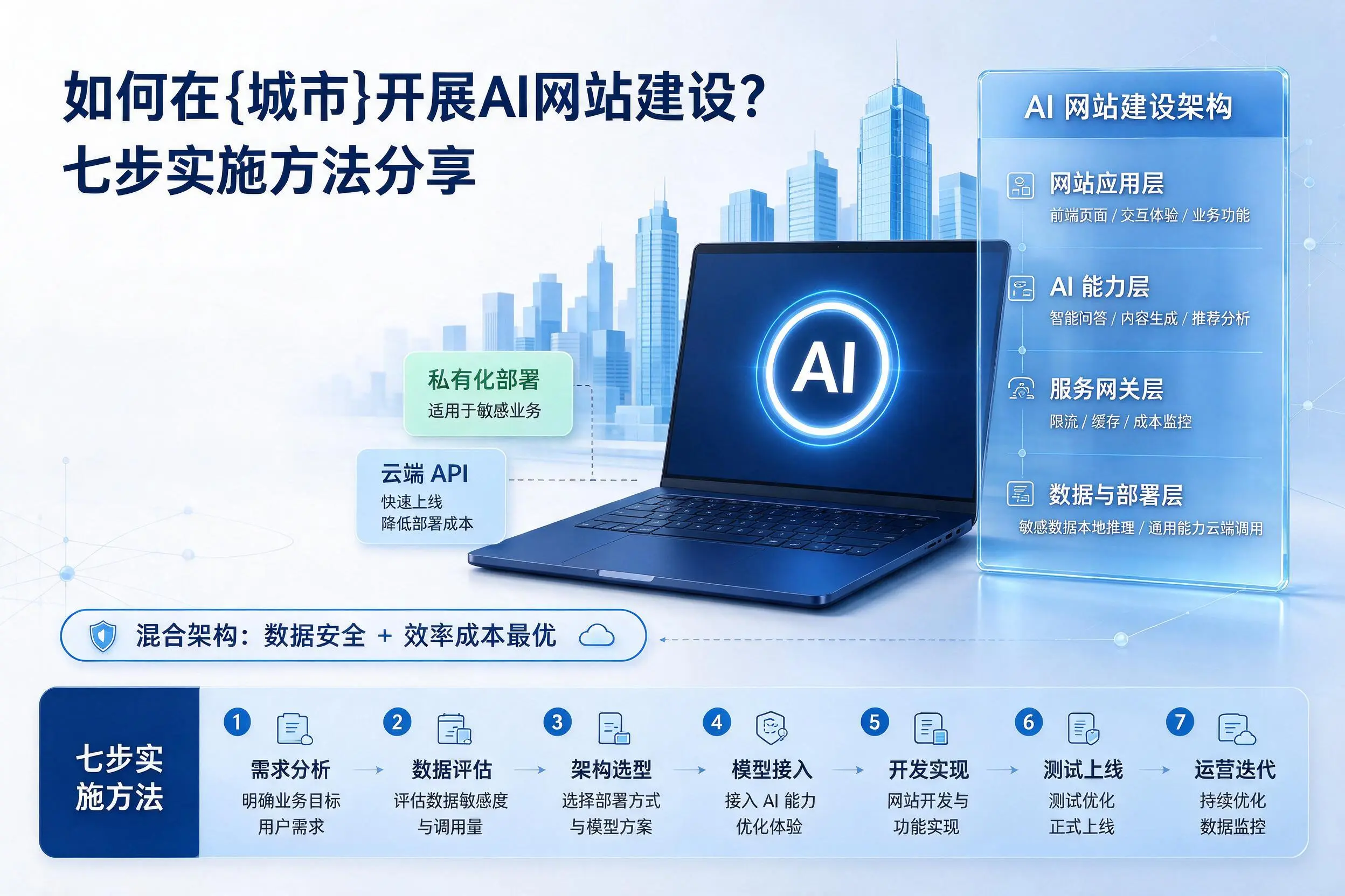 如何在六盘水开展AI网站建设?七步实施方法分享