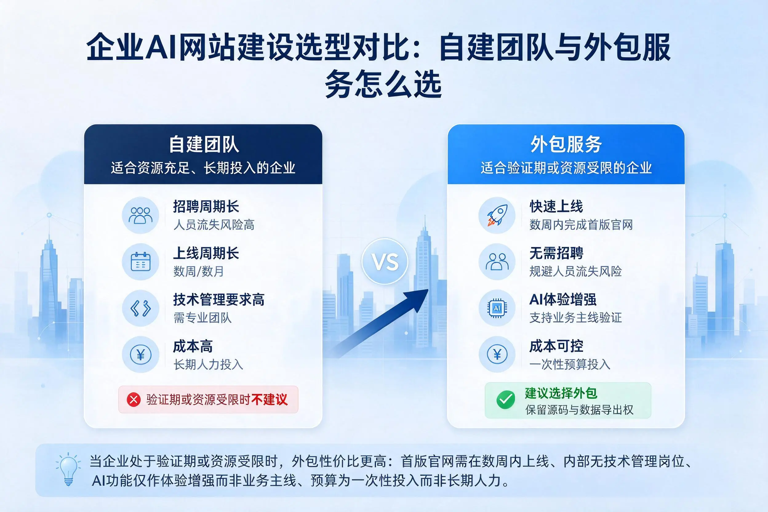 六盘水企业AI网站建设选型对比：自建团队与外包服务怎么选
