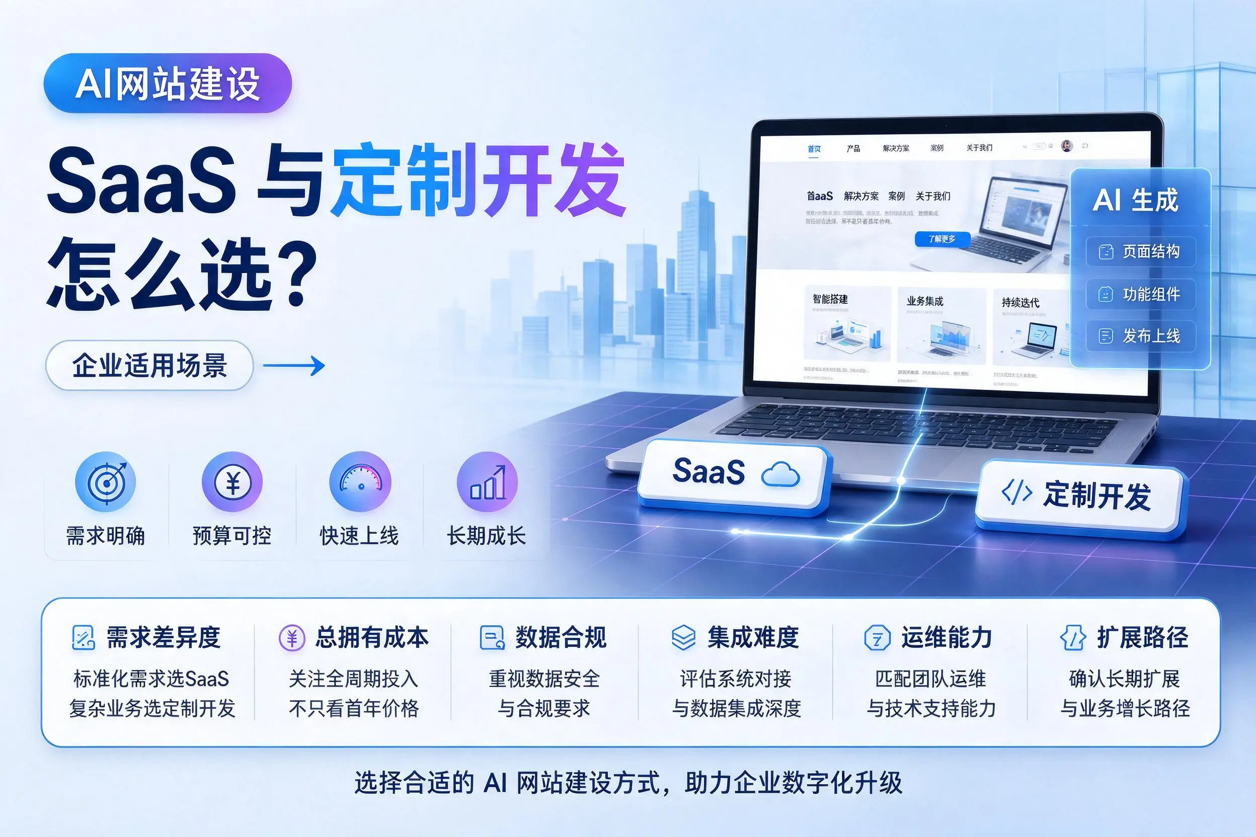 AI网站建设SaaS与定制开发怎么选?六盘水企业适用场景